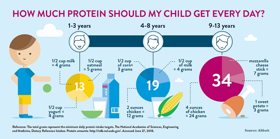 how much protein should my child get each day